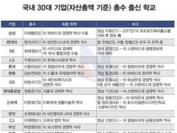 30대 재벌 총수 자녀들 출신 대학....ㄷㄷㄷ