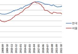 [부동산 인사이트] 전세가율을 이해하면 부동산 상승 포인트를 알 수 있다!