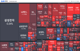 [개장] 빠질 땐 3% 반등은 1%...