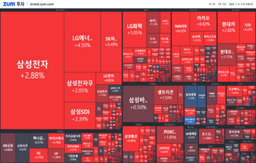 [마감] 외국인과 기관이 끌어올린 코스피