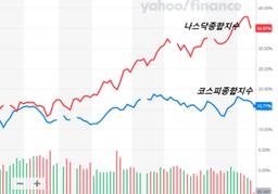<strong>7월</strong> 코스피 시장이 미국주식 대비 반등이 약했던 이유와 선도자산 투자의 중요성 (feat.코스피 전망)