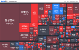 [마감] CPI 발표 앞두고 코스피는 상승세