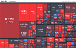 [마감] 열흘 만에 되찾은 코스피 2300