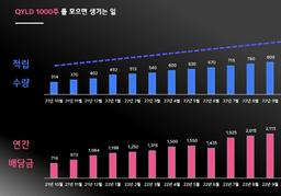 QYLD <strong>순자산</strong> 10조 원 돌파!