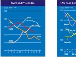 지난달 세계식량가격 소폭 하락…5월 이후 하락세