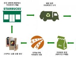 [<strong>커피찌꺼기</strong>의 외침, 친환경②]찌꺼기 수거부터 생산까지…농가도 매장도 ‘윈윈’
