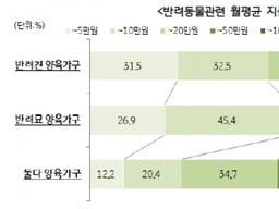 “4명 중 1명 반려동물…반려견 월 12.8만원 지출”