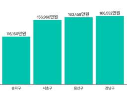 2019년 <strong>서울</strong>시에서 아파트 가격이 가장 낮은 그리고 높은 자치구는?