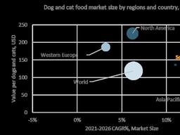 “올해 한국 펫푸드 소비액, 글로벌 평균 넘어설 듯”…유로모니터 <strong>펫케어</strong> 시장 전망