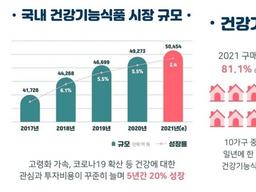 건강<strong>기능</strong>식품 시장 5조 규모로 성장…5년 새 20% ↑