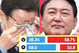 “윤석열vs이재명” 득표율 이 연령대에서 가장 크게 갈렸다