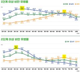 성별로 가장 비만한 연령은? "남성 30대 후반, <strong>여성</strong> 70대 초반"