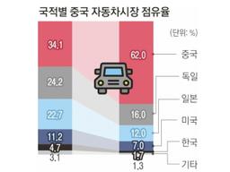 글로벌 車시장 ‘차이나 리스크’… 대중 전략이 기업 생존 가른다