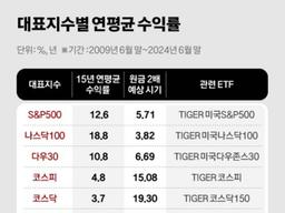 국내 주식 절대 안 한다…'연수익 24%' 연금 고수의 비결