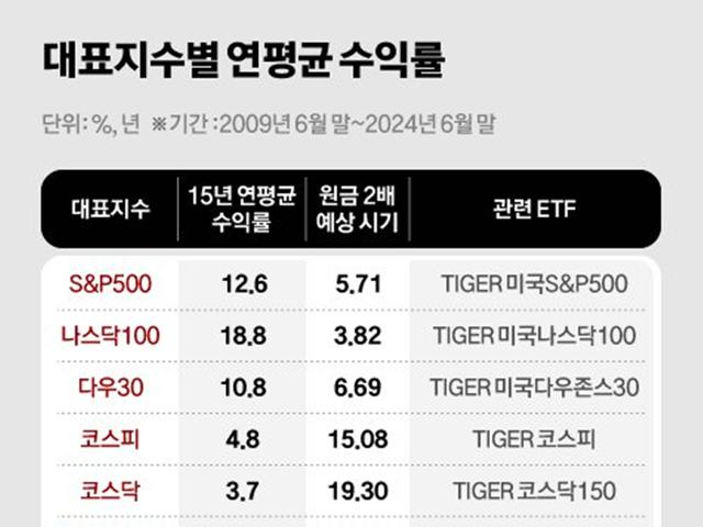 국내 주식 절대 안 한다…'연수익 24%' 연금 고수의 비결