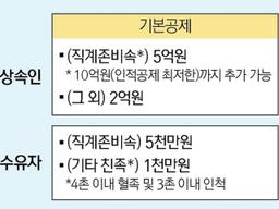 상속세 75년만에 대수술…각자 받은 만큼만 '유산취득세' 낸다 (종합)