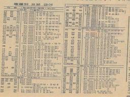 <strong>1970년대</strong> 급여수준