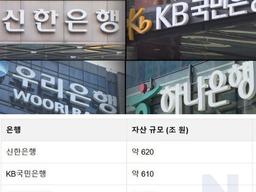 의외인 국내<strong>은행</strong> 자산순위...ㄷㄷㄷ