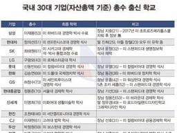 <strong>30</strong>대 재벌 총수 자녀들 출신 대학....ㄷㄷㄷ