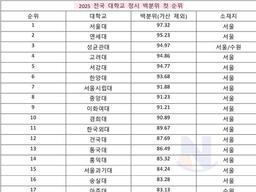 충격적인 2025 대<strong>학교</strong> 순위