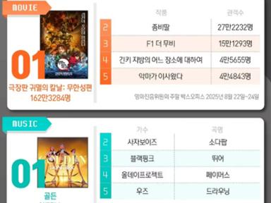 귀멸의칼날·골든·화려한날들·에스콰이어·애마, 1위 [한눈에 보는 엔터차트]