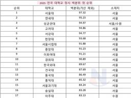 너무 충격적인 2025 대<strong>학교</strong> 순위..ㄷㄷㄷ