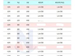 <strong>1</strong>년차부터 대다한 여경 호봉별 연봉