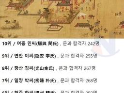 <strong>조선</strong>시대 과거시험 합격 성씨 TOP10